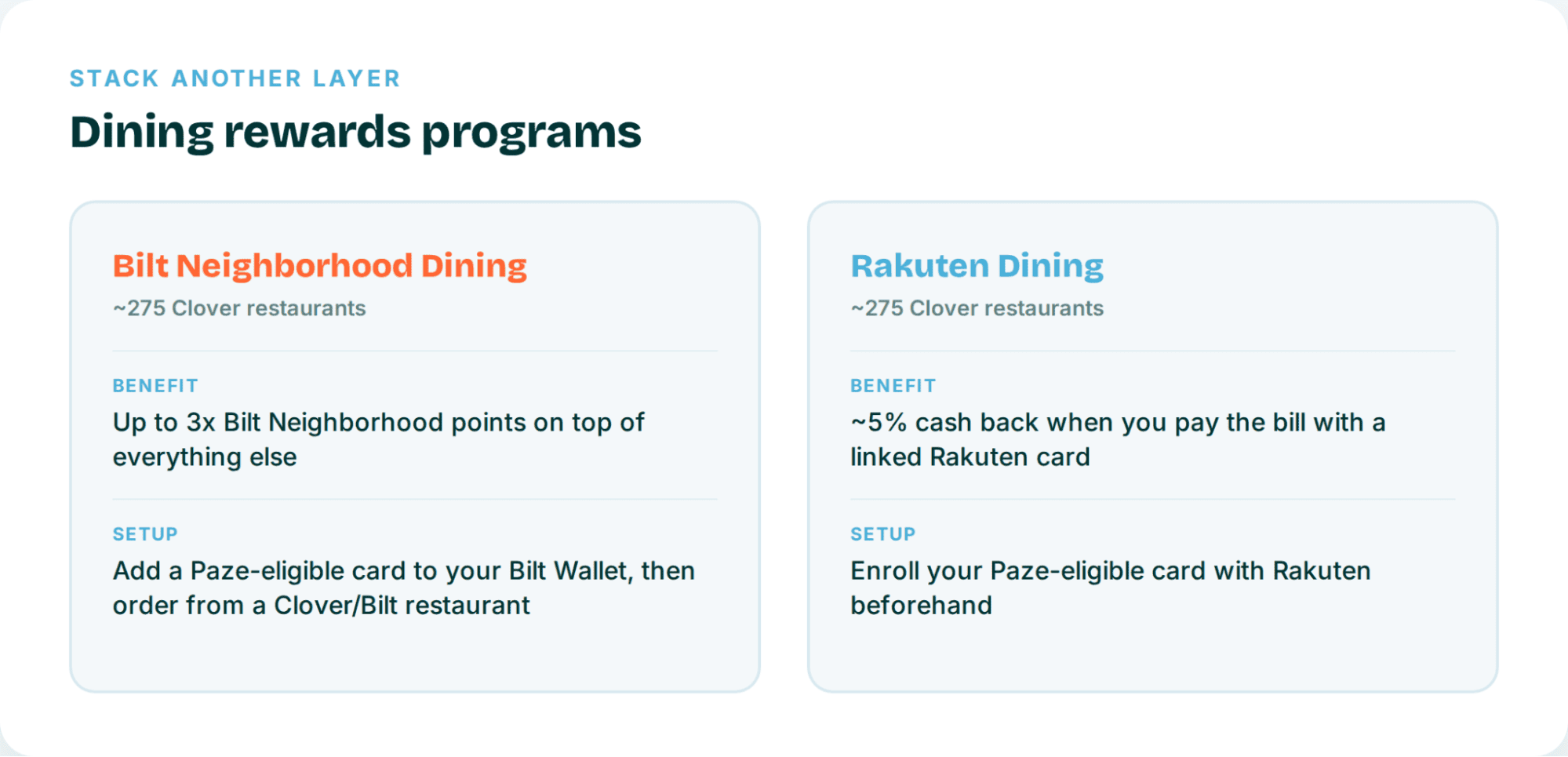 Comparison of Bilt Neighborhood Dining and Rakuten Dining rewards programs, including benefits and setup requirements.