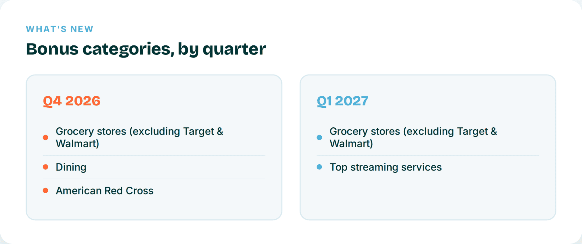 Quarterly bonus categories for Q4 2026 and Q1 2027, including grocery stores, dining, American Red Cross, and streaming services.