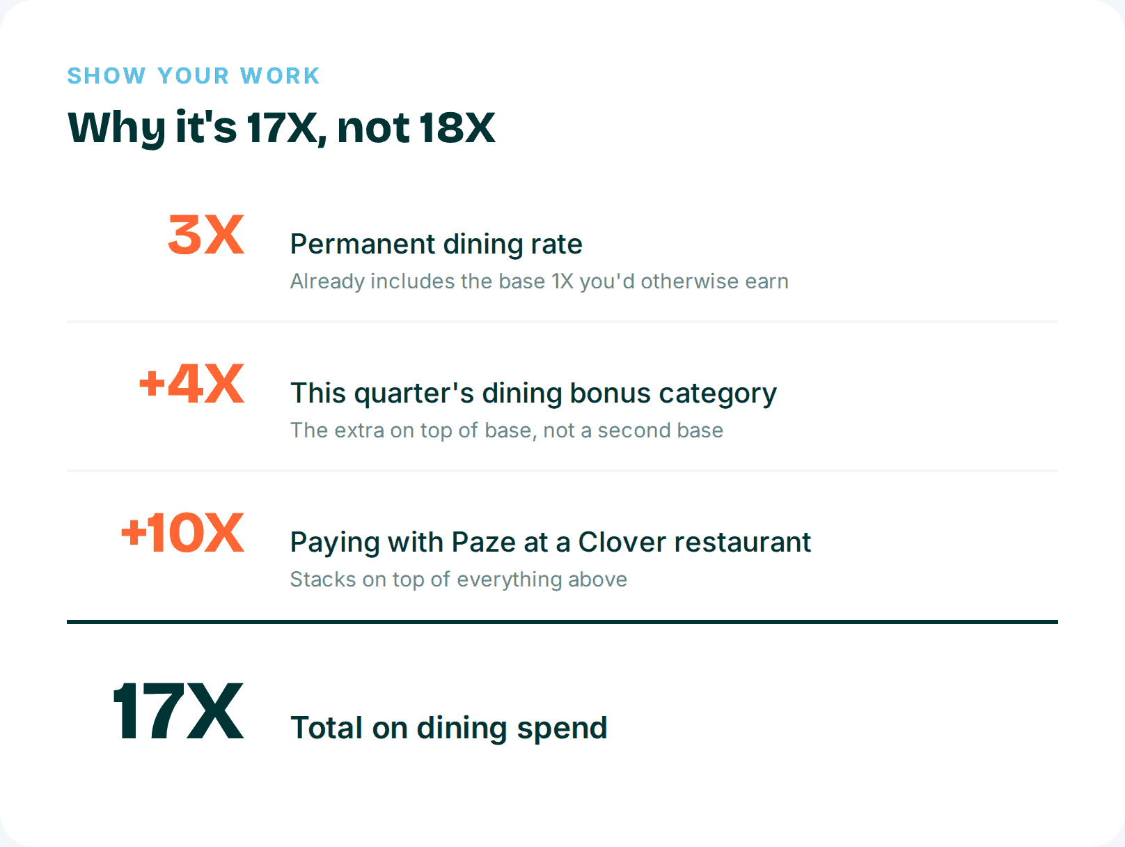 Breakdown showing how a 3X dining rate, 4X quarterly dining bonus, and 10X Paze bonus add up to 17X total.