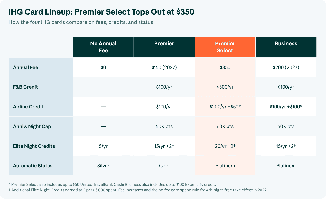 Comparison of four IHG credit cards showing annual fees, statement credits, anniversary night awards, elite night credits, and automatic status.